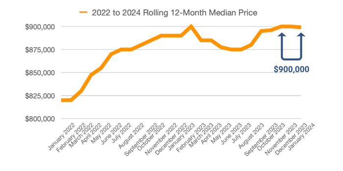 $900000 median price