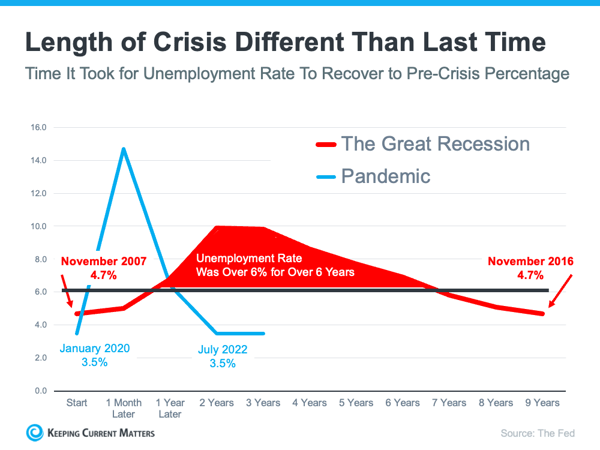 2- Faster Unemployment Recovery