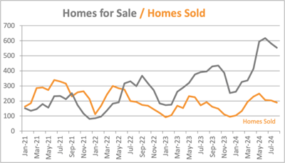 202409 Homes for Sale vs Homes Sold