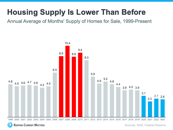 3 - Housing Supply Chart