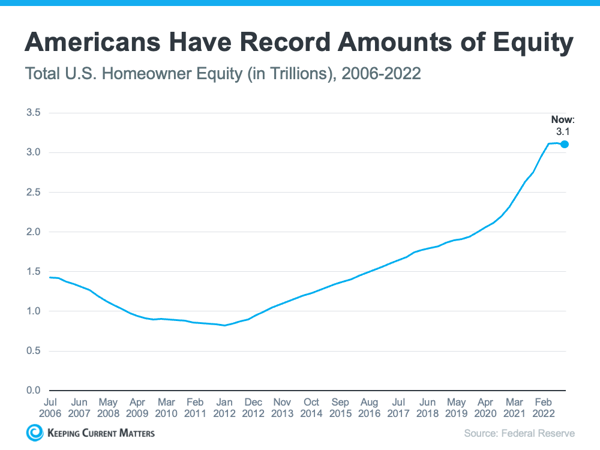 4 - Homeowner Equity Chart