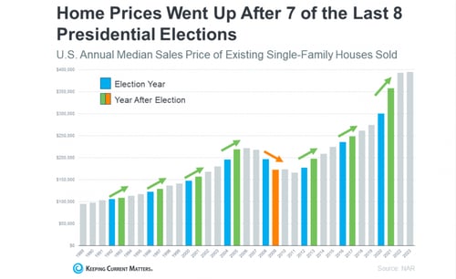 Home-Prices-Presidential-Election-1030x631