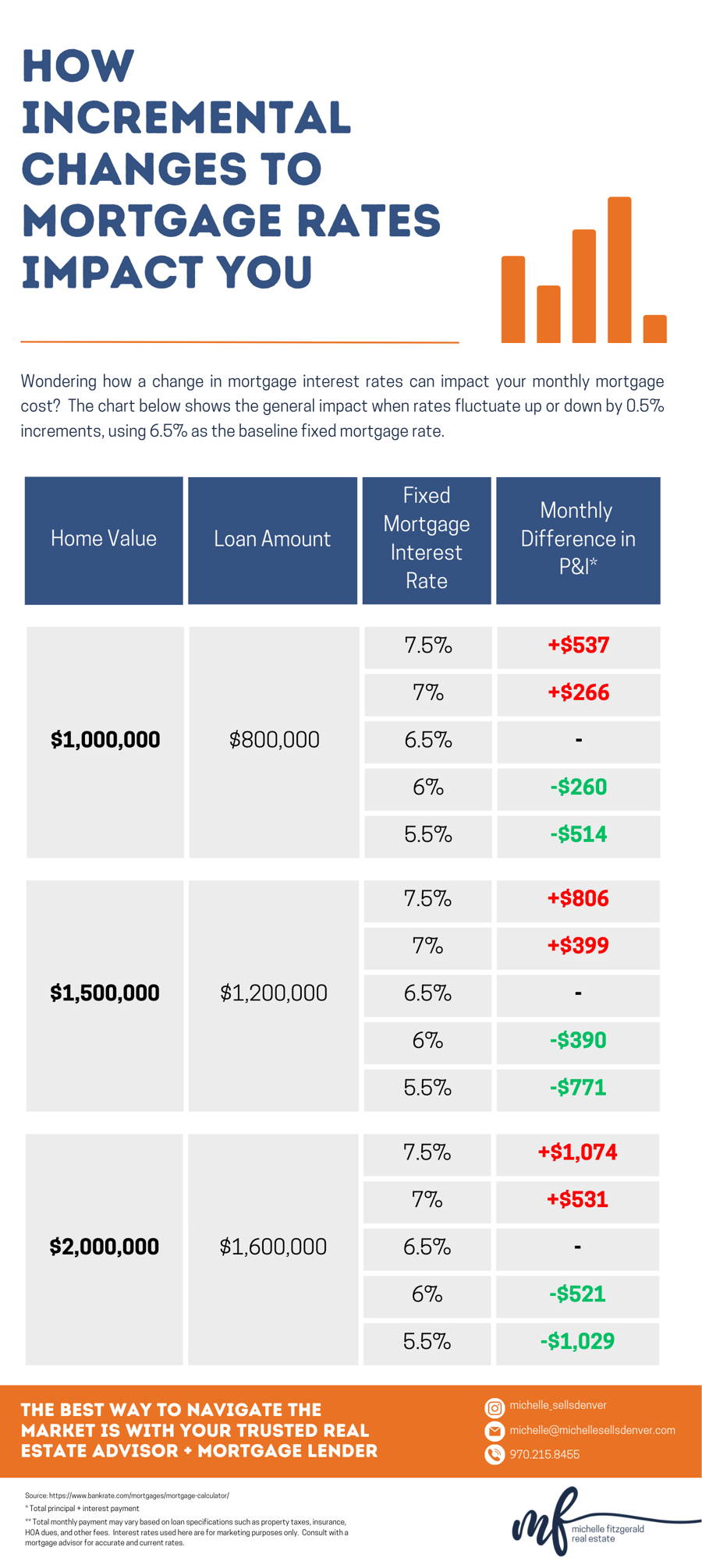 Infographic - Impact of Changing mortgage rates - Large