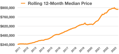 Sept 2023 Newsletter 12 mo rolling