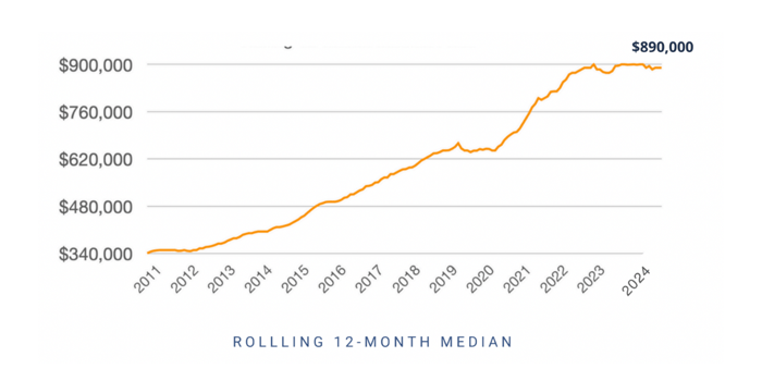 email newsletter IMAGE - market stats layout rolling median dec 2024-1