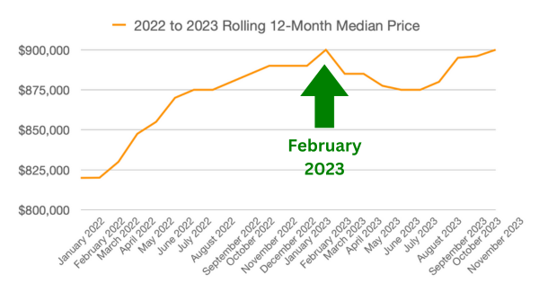 market chart dec 2023