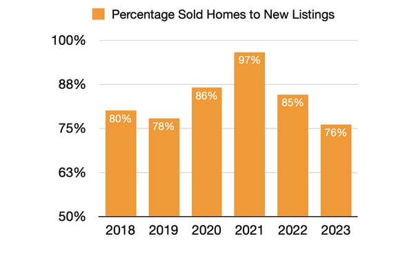 sold homes to new listings